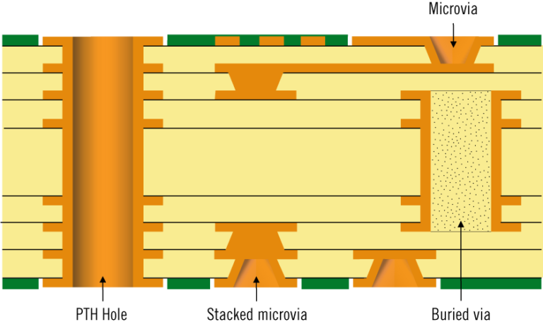 HDI PCBテクノロジー