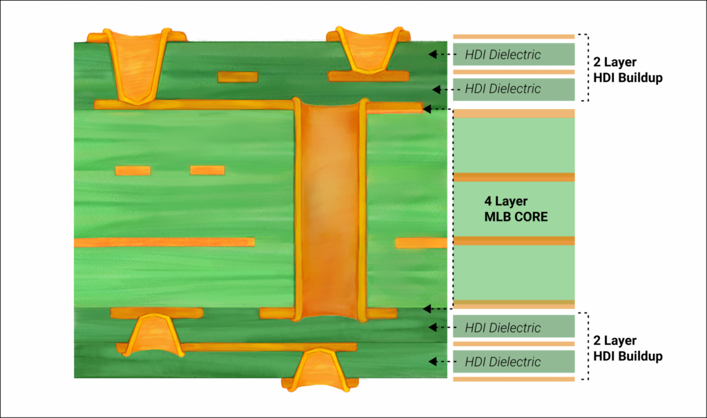 HDI-PCB構築